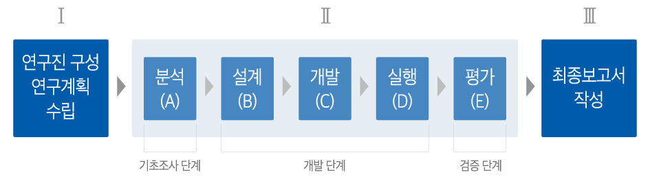교재 개발 및 연수 추진 과정: 연구진 구성 연구계획 수립→기초조사단계: 분석→개발단계: 설계→개발→실행→검증 단계: 평가→최종보고서 작성