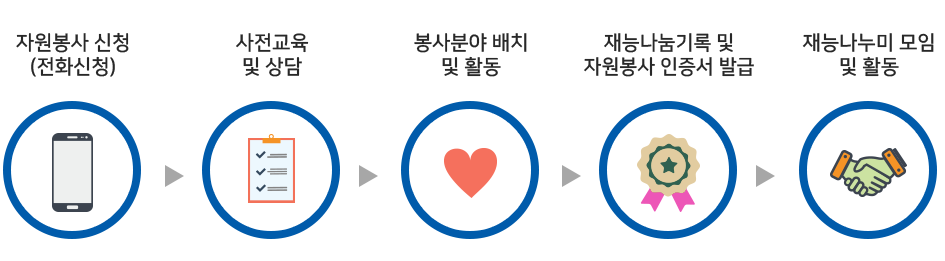 자원봉사신청(전화신청), 사전교육 및 상담, 봉사분야 배치 및 활동, 재능나눔기록 및 자원봉사 인증서 발금, 재능나누미 모임 및 활동