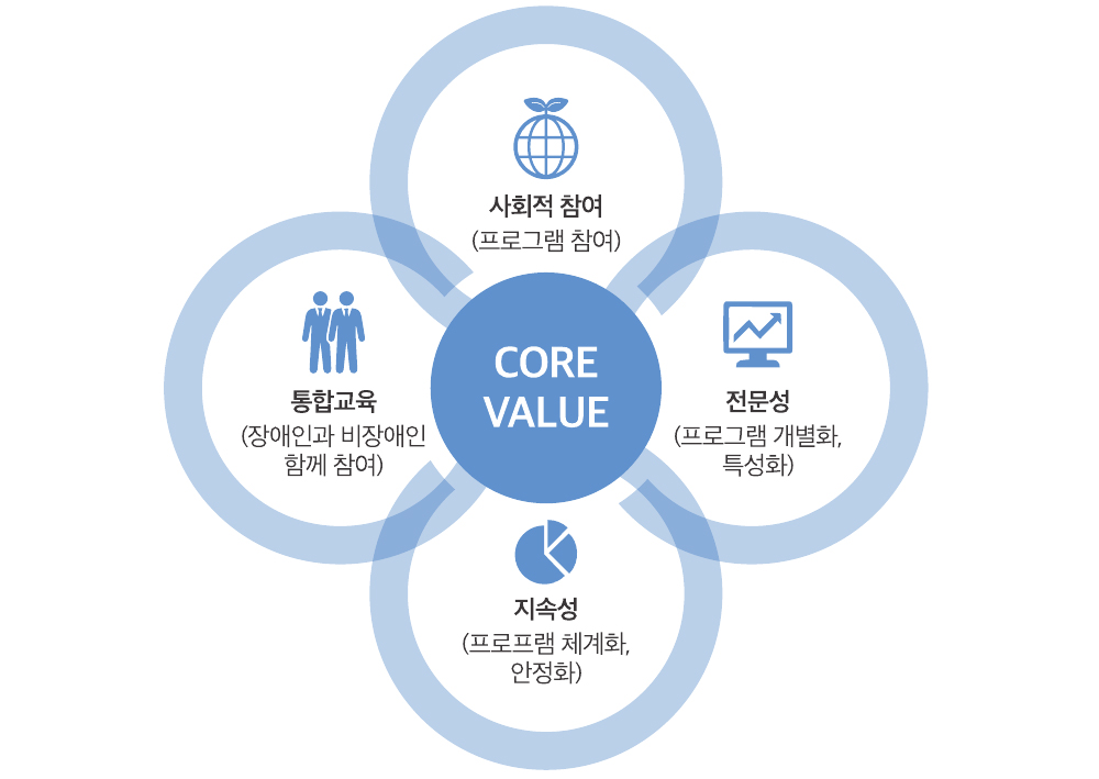 핵심가치: 사회적참여(프로그램참여), 전문성(프로그램개별화, 특성화), 통합교육(장애인과 비장애인 함께 참여), 지속성(프로그램 체계화, 안정화)